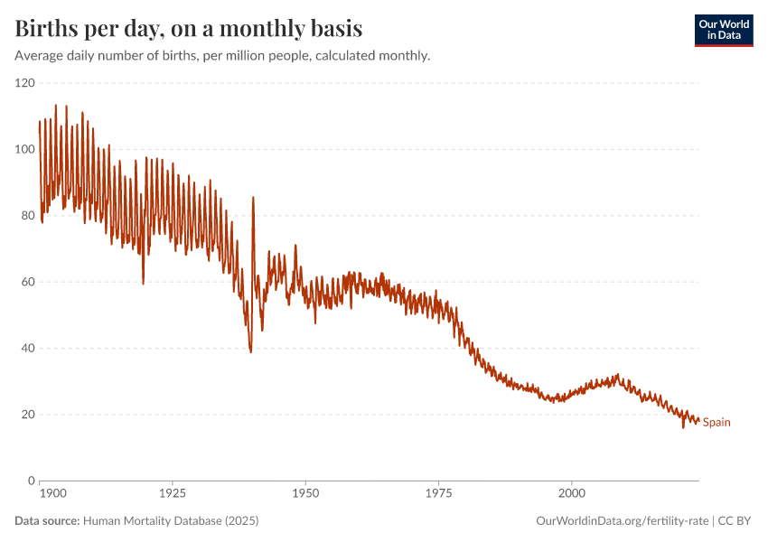 A thumbnail of the "Births per day, on a monthly basis" chart