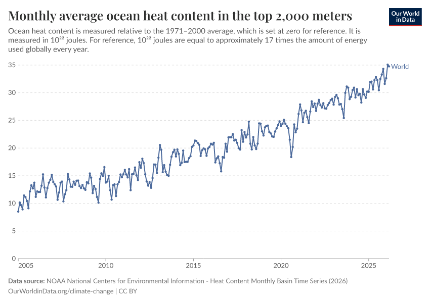 A thumbnail of the "Monthly average ocean heat content in the top 2,000 meters" chart