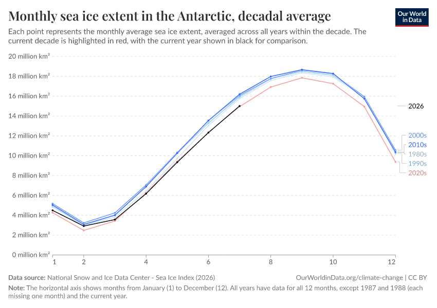 A thumbnail of the "Monthly sea ice extent in the Antarctic, decadal average" chart