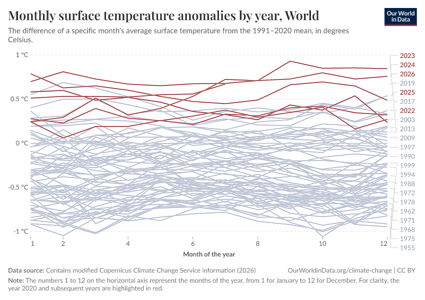 Monthly surface temperature anomalies by year