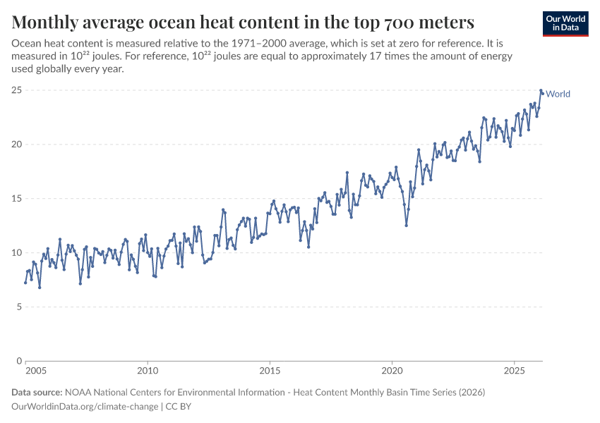 A thumbnail of the "Monthly average ocean heat content in the top 700 meters" chart