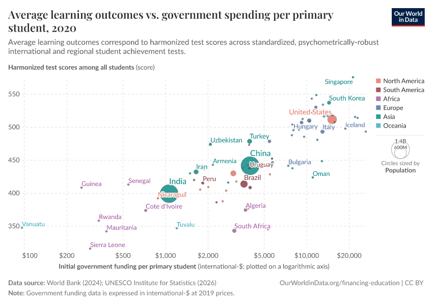 A thumbnail of the "Average learning outcomes vs. government spending per primary student" chart
