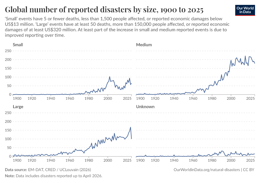 Global number of reported disasters by size
