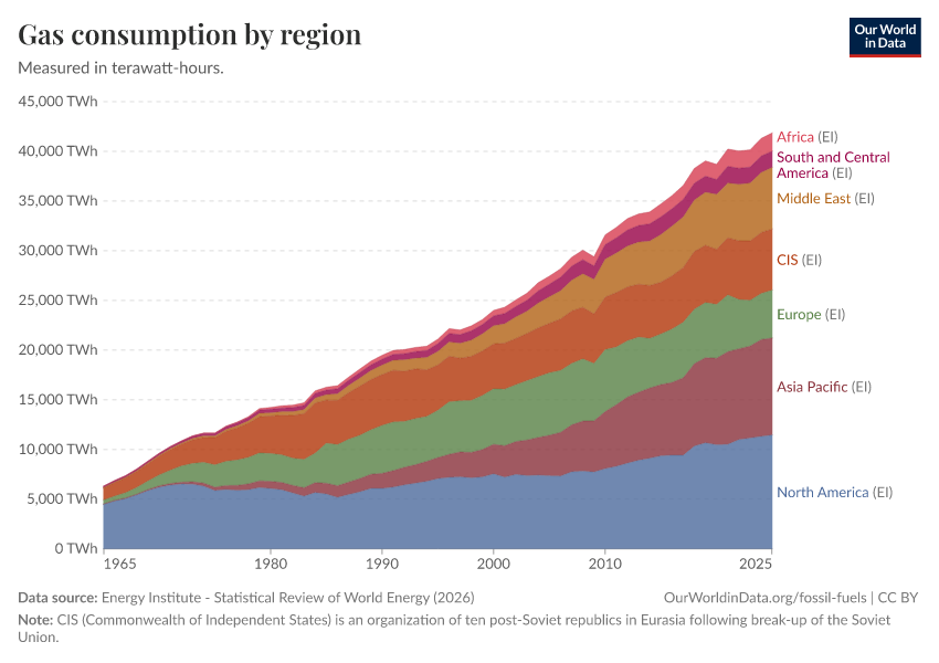 A thumbnail of the "Gas consumption by region" chart