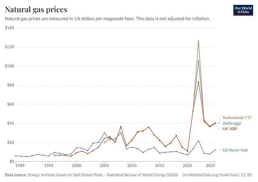 A thumbnail of the "Natural gas prices" chart