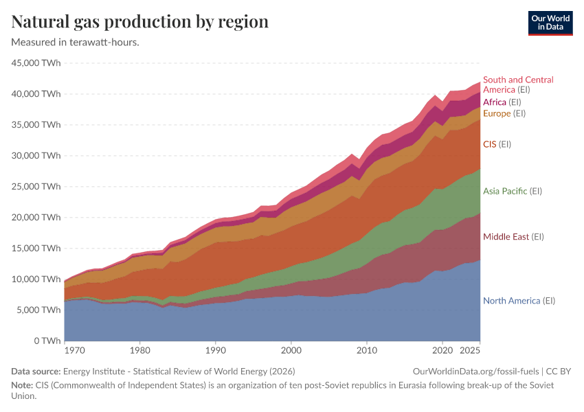 A thumbnail of the "Natural gas production by region" chart