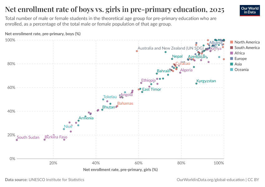 Net enrollment rate of boys vs. girls in pre-primary education