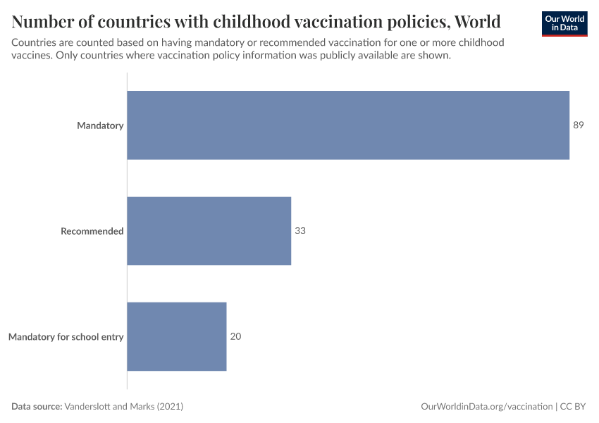 Number of countries with childhood vaccination policies