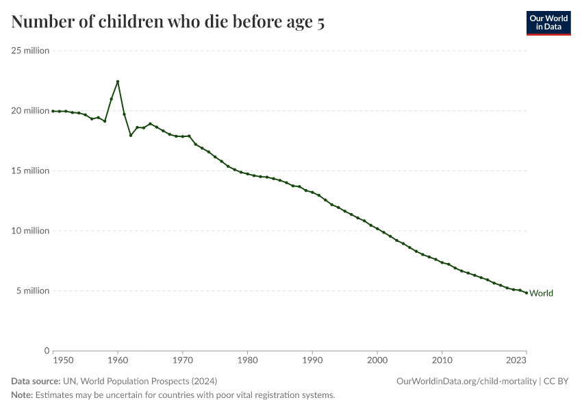 A thumbnail of the "Number of children who die before age 5" chart