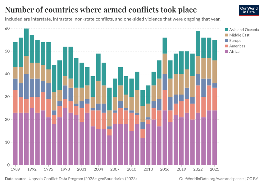 A thumbnail of the "Number of countries where armed conflicts took place" chart