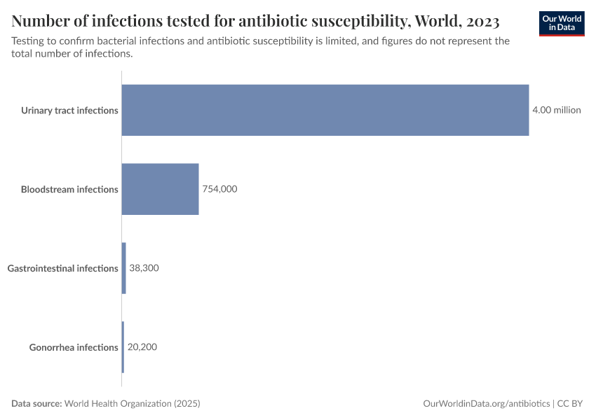 A thumbnail of the "Number of infections tested for antibiotic susceptibility" chart