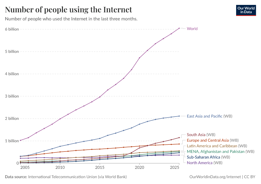 A thumbnail of the "Number of people using the Internet" chart