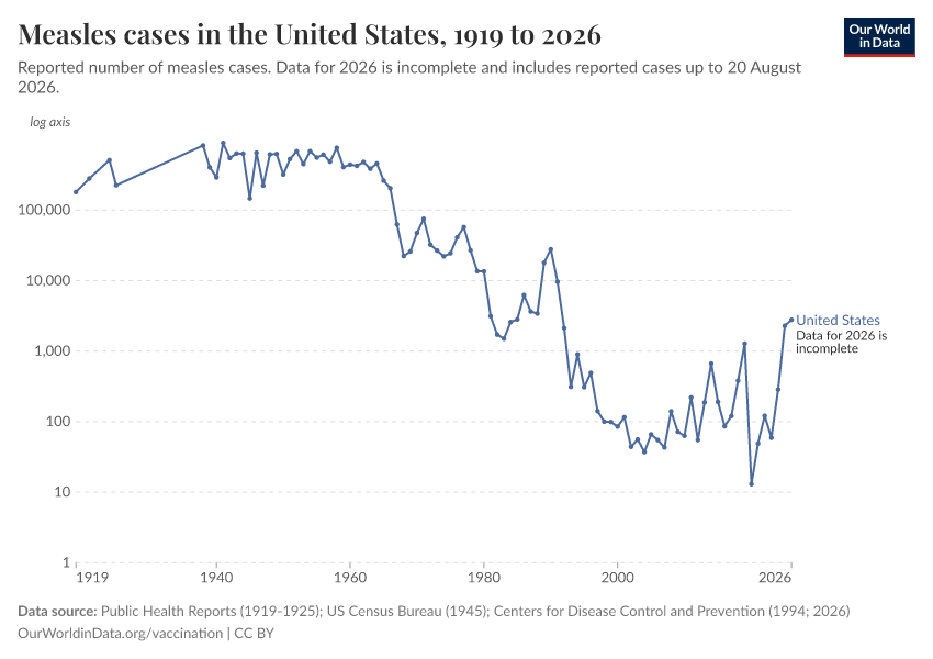 A thumbnail of the "Measles cases in the United States" chart