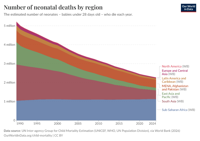 A thumbnail of the "Number of neonatal deaths by region" chart