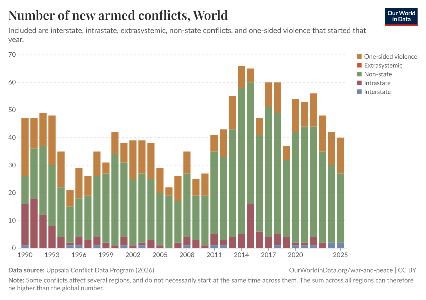 A thumbnail of the "Number of new armed conflicts" chart