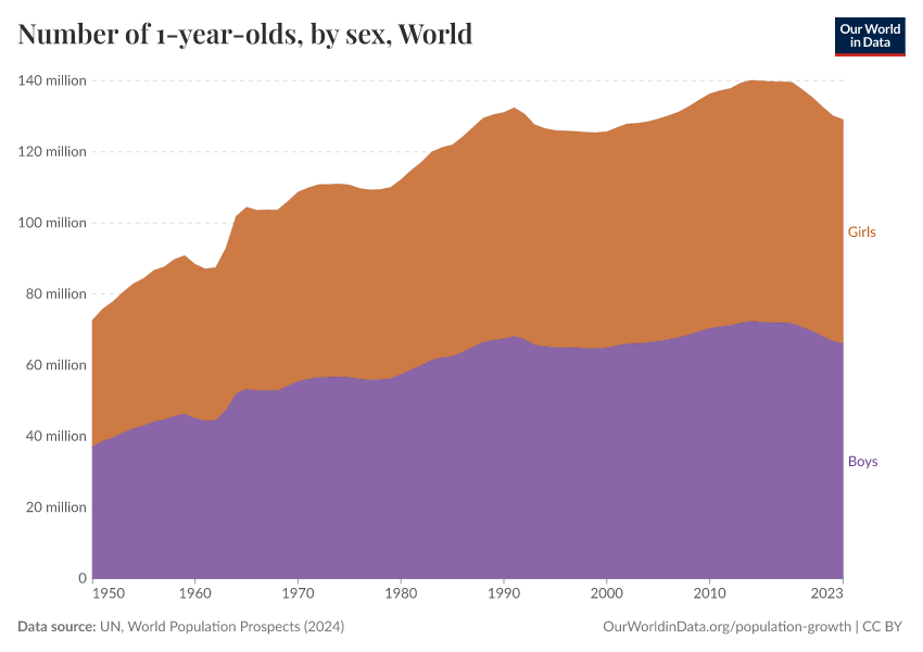 Number of 1-year-olds, by sex