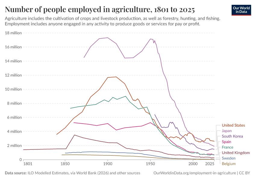 A thumbnail of the "Number of people employed in agriculture" chart