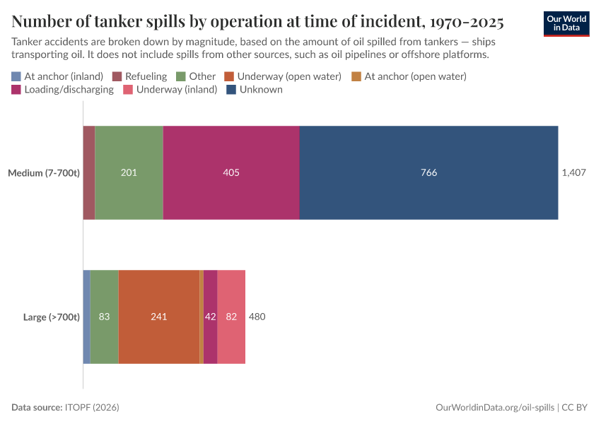 A thumbnail of the "Number of tanker spills by operation at time of incident, 1970-2025" chart