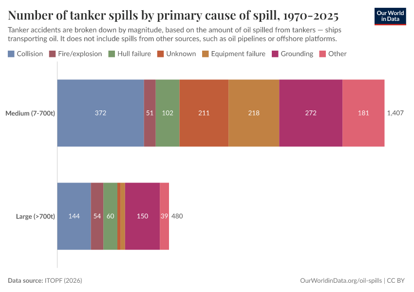 A thumbnail of the "Number of tanker spills by primary cause of spill, 1970-2025" chart