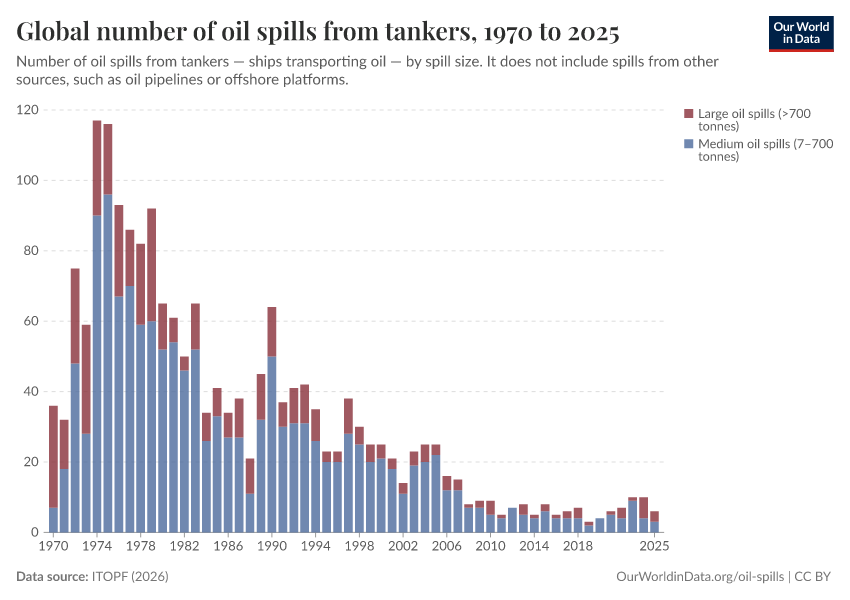 A thumbnail of the "Global number of oil spills from tankers" chart