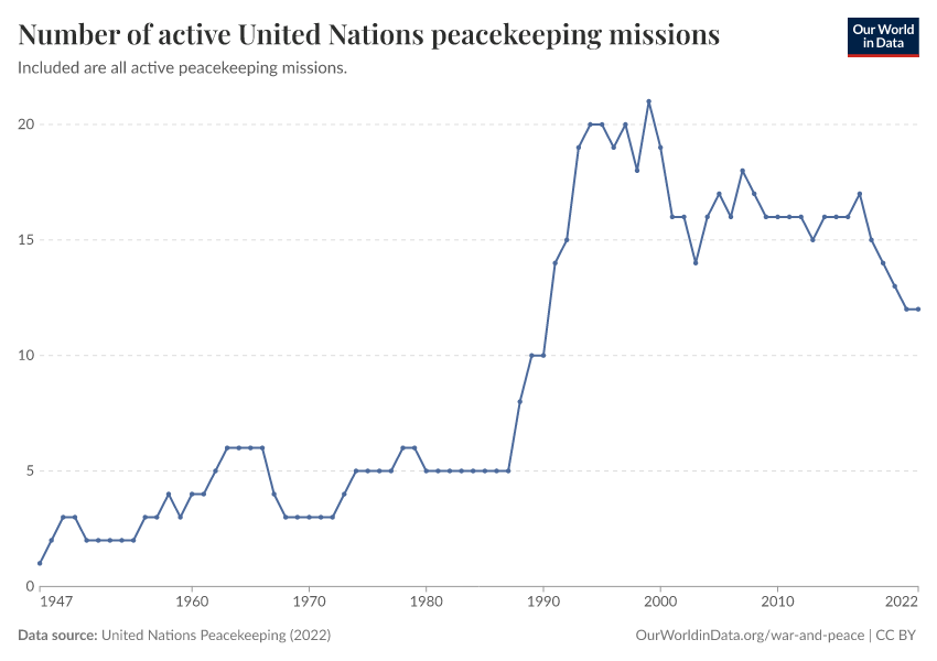 A thumbnail of the "Number of active United Nations peacekeeping missions" chart