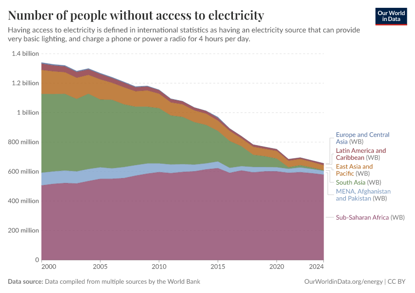 A thumbnail of the "Number of people without access to electricity" chart
