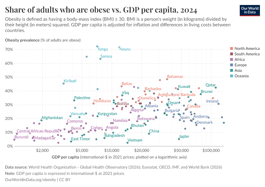 A thumbnail of the "Share of adults who are obese vs. GDP per capita" chart