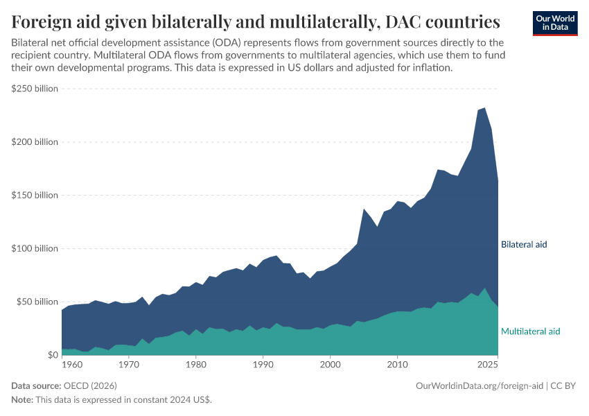 A thumbnail of the "Foreign aid given bilaterally and multilaterally" chart