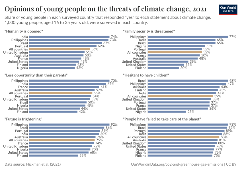 A thumbnail of the "Opinions of young people on the threats of climate change" chart