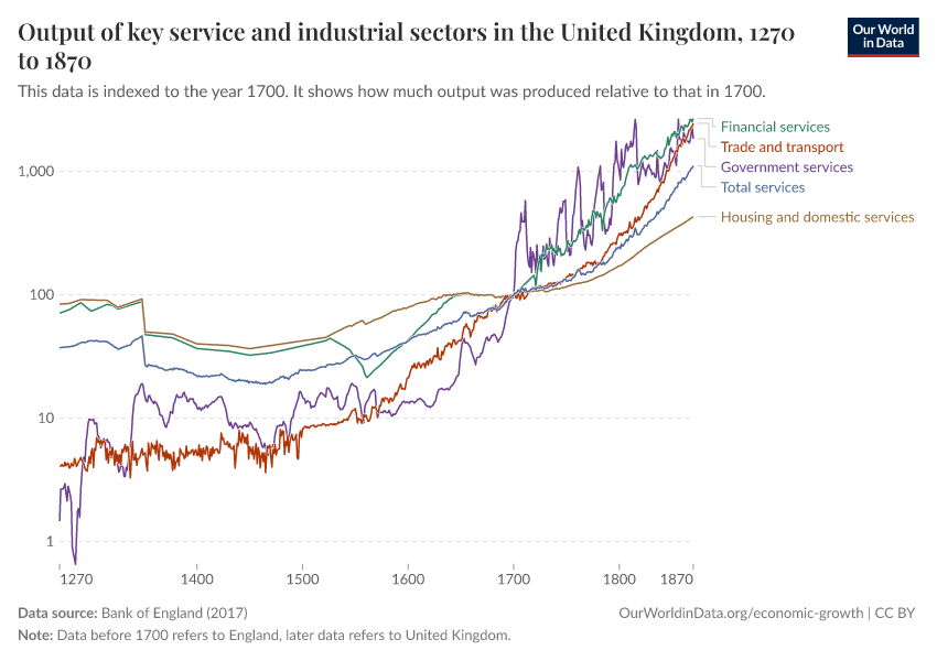 A thumbnail of the "Output of key service and industrial sectors in the United Kingdom" chart