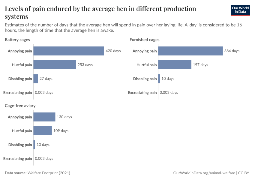 A thumbnail of the "Levels of pain endured by the average hen in different production systems" chart