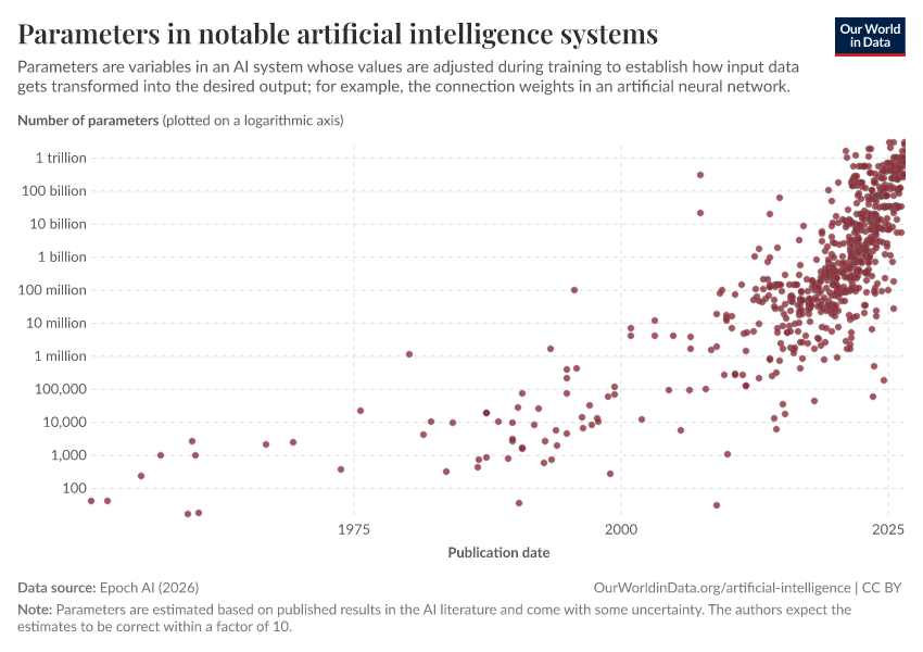 A thumbnail of the "Parameters in notable artificial intelligence systems" chart