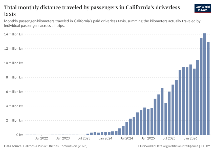 A thumbnail of the "Total monthly distance traveled by passengers in California’s driverless taxis" chart