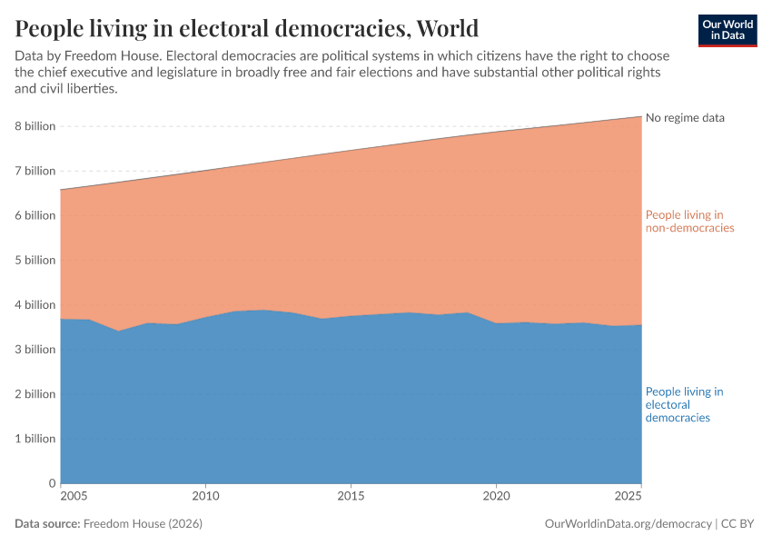 People living in electoral democracies