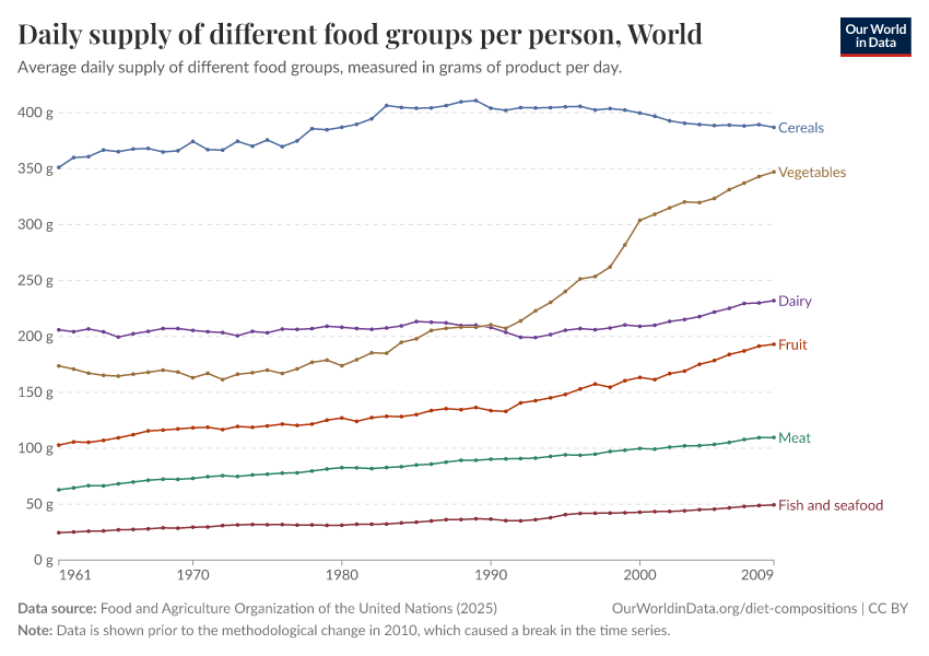 Daily supply of different food groups per person
