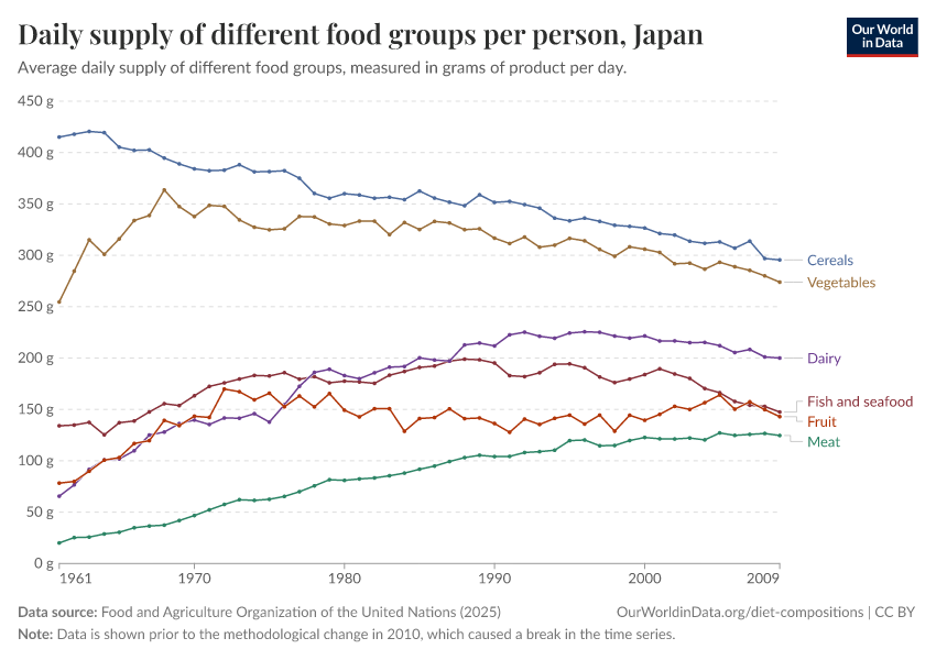 Daily supply of different food groups per person