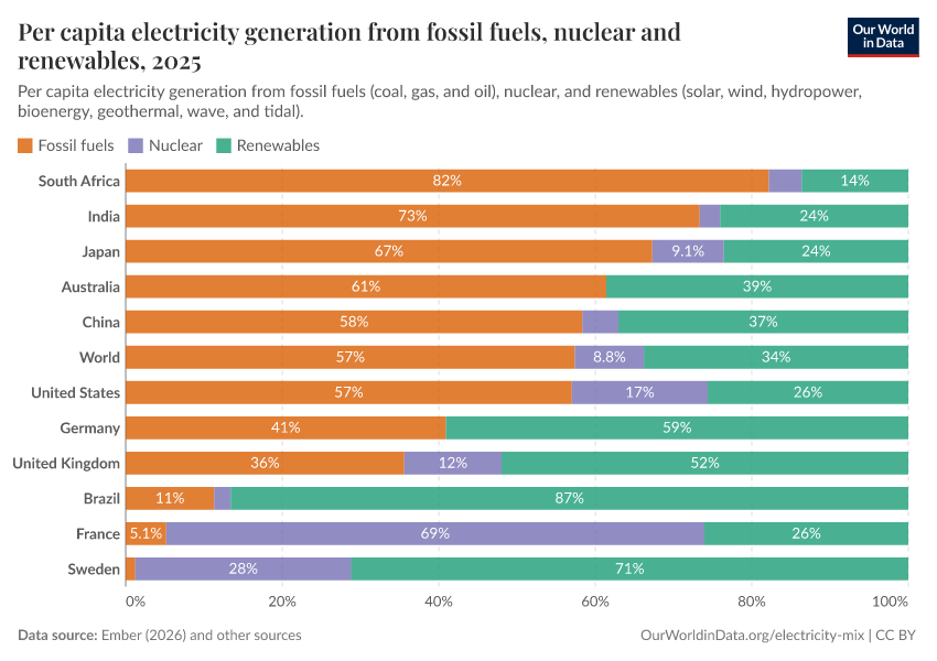 A thumbnail of the "Per capita electricity generation from fossil fuels, nuclear and renewables" chart