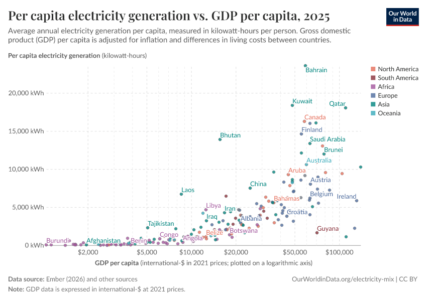 A thumbnail of the "Per capita electricity generation vs. GDP per capita" chart