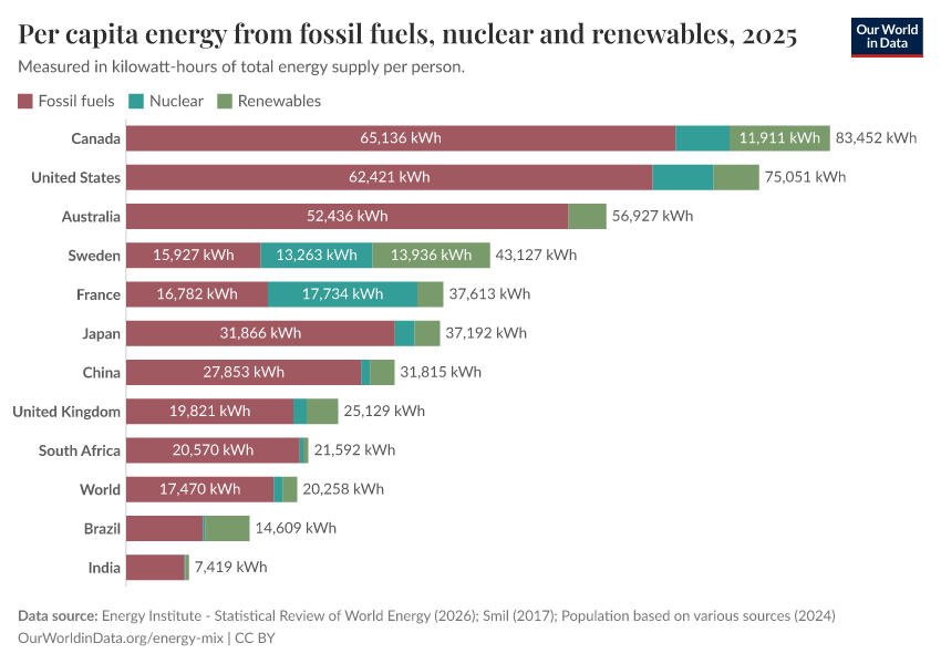 A thumbnail of the "Per capita energy from fossil fuels, nuclear and renewables" chart