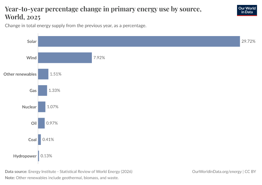 A thumbnail of the "Year-to-year percentage change in primary energy consumption" chart