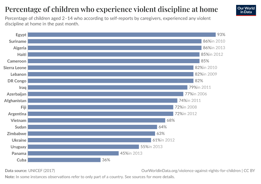 A thumbnail of the "Percentage of children who experience violent discipline at home" chart