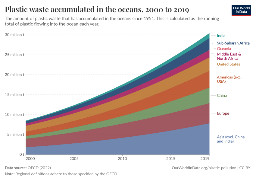 Plastic waste accumulated in the oceans