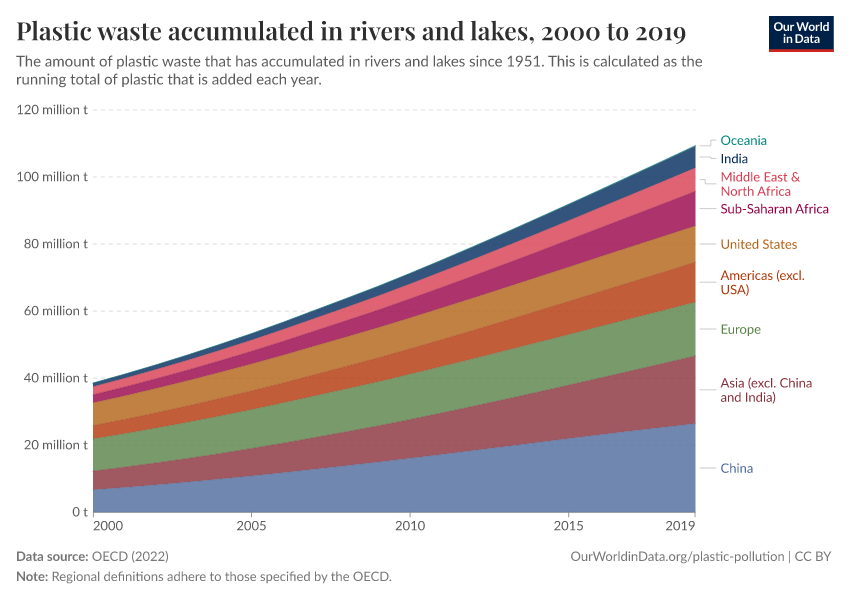 Plastic waste accumulated in rivers and lakes