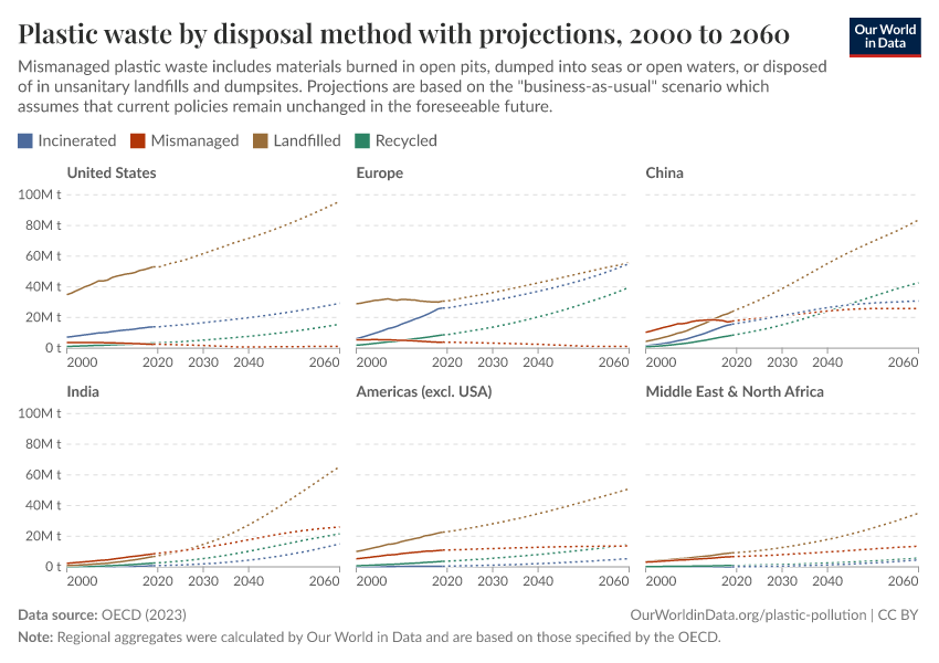 Plastic waste by disposal method with projections