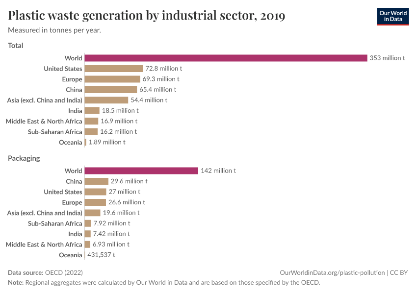Plastic waste generation by industrial sector