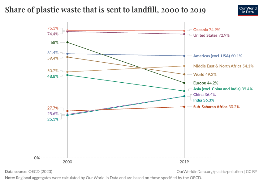 Share of plastic waste that is sent to landfill