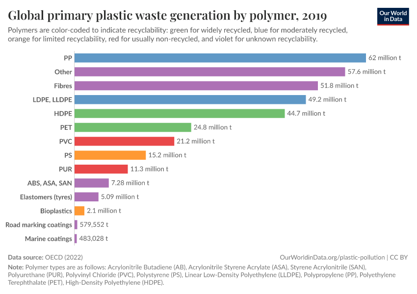 Global primary plastic waste generation by polymer