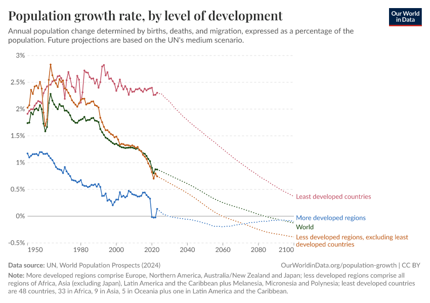 A thumbnail of the "Population growth rate, by level of development" chart