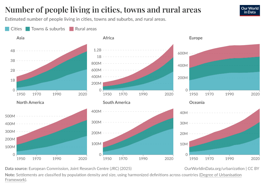 Number of people living in cities, towns and rural areas