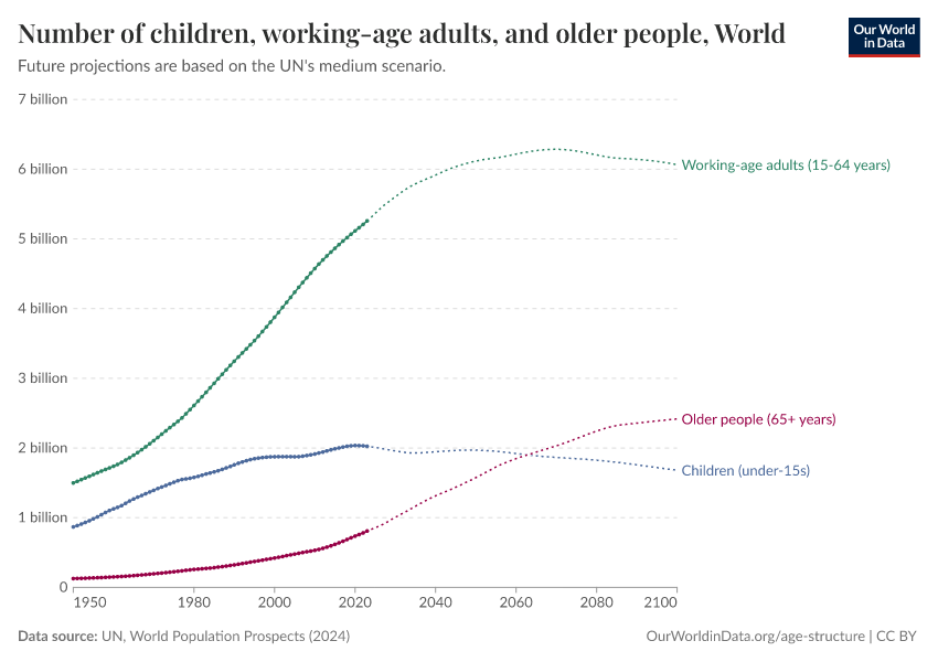 A thumbnail of the "Number of children, working-age adults, and older people" chart